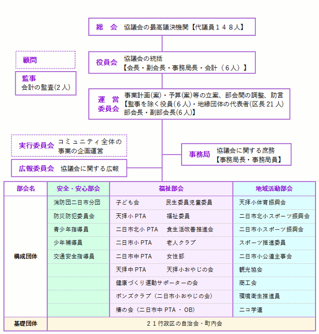 二日市CC組織図